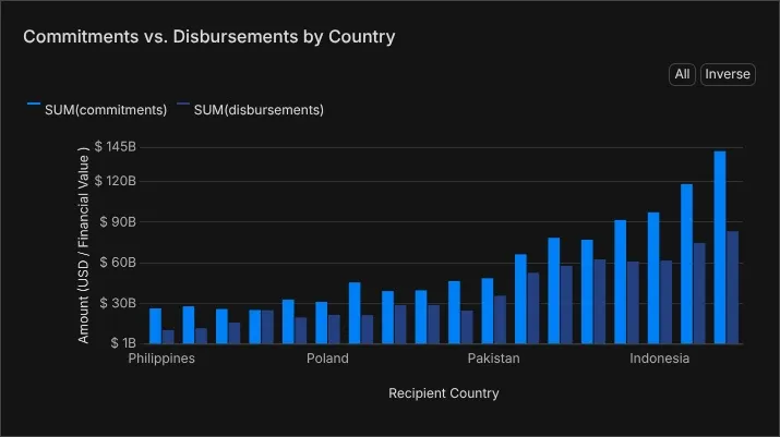 Commitments vs Disbursements