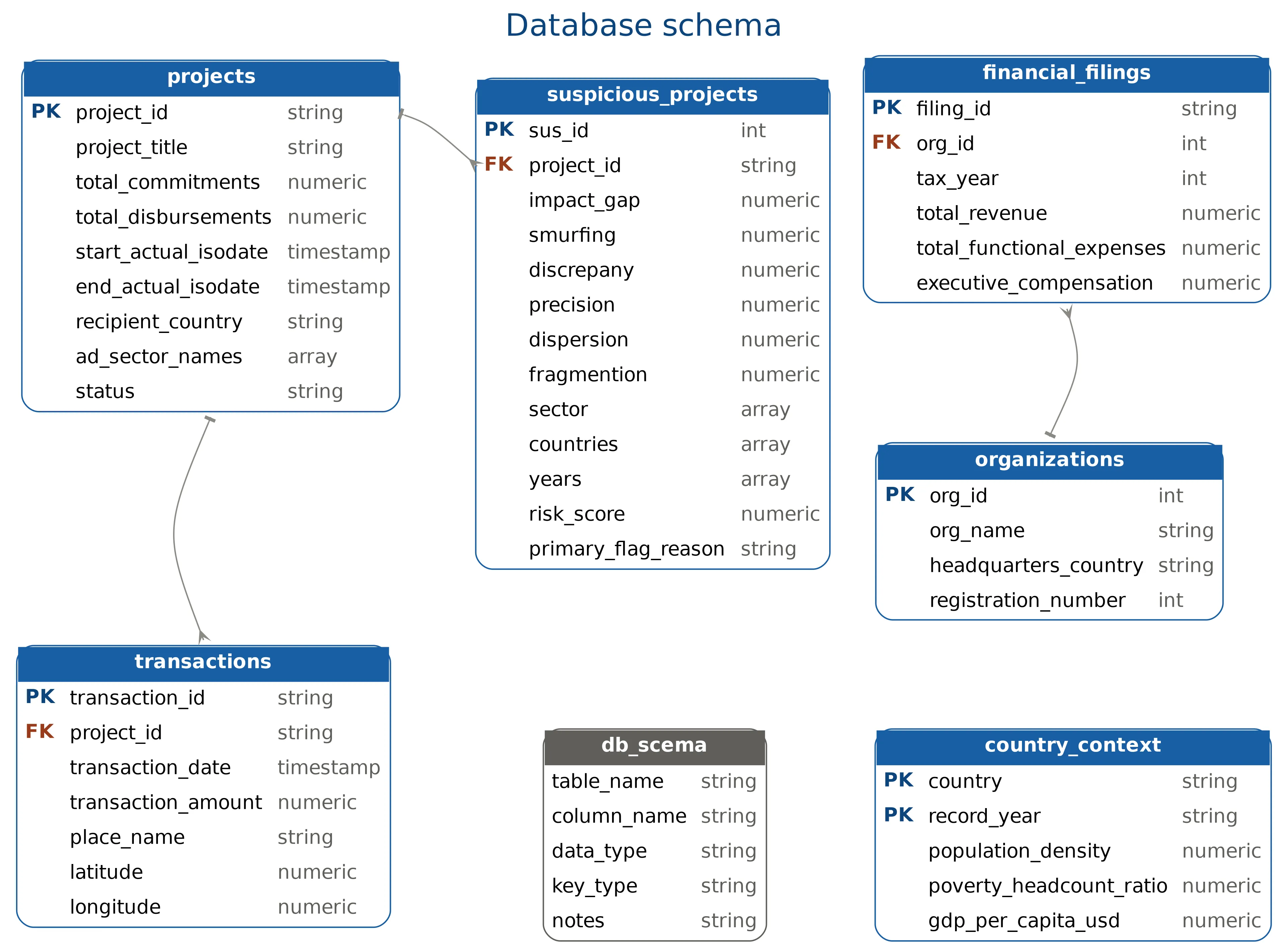Database Schema