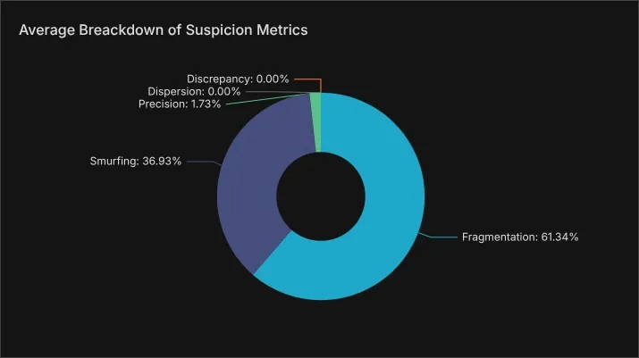 Suspicion Metrics