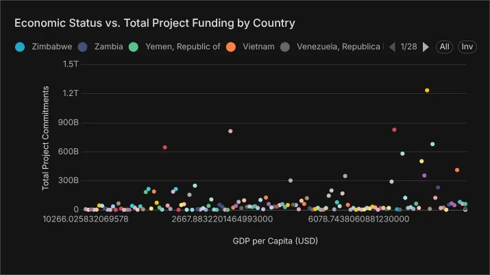 Economic Status vs Funding