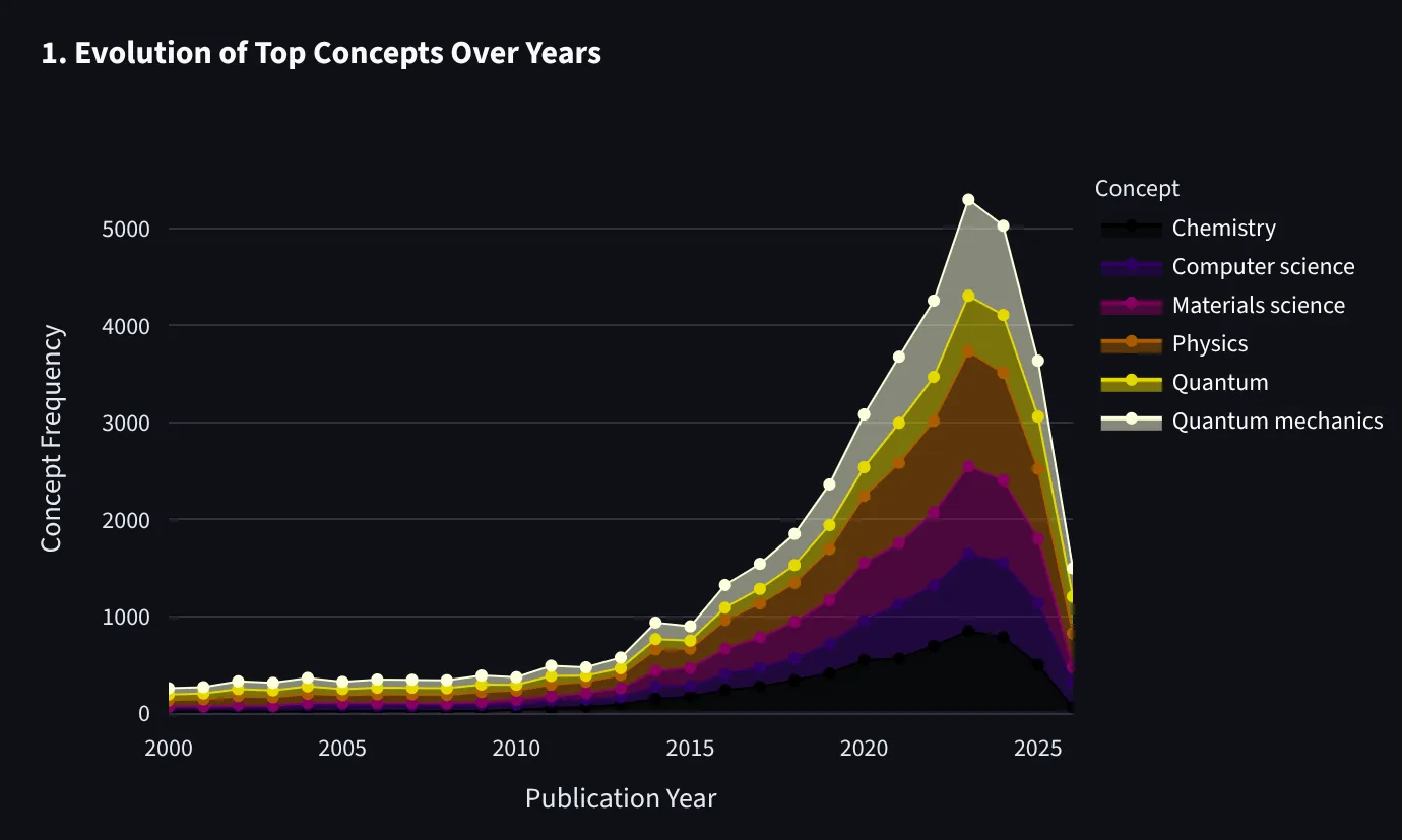 Evolution of Concepts