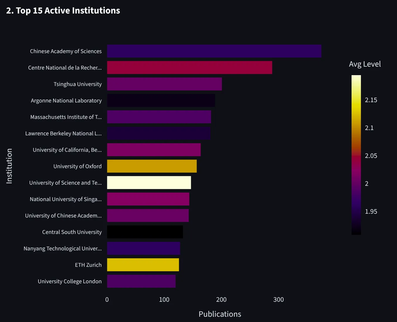 Top Active Institutions