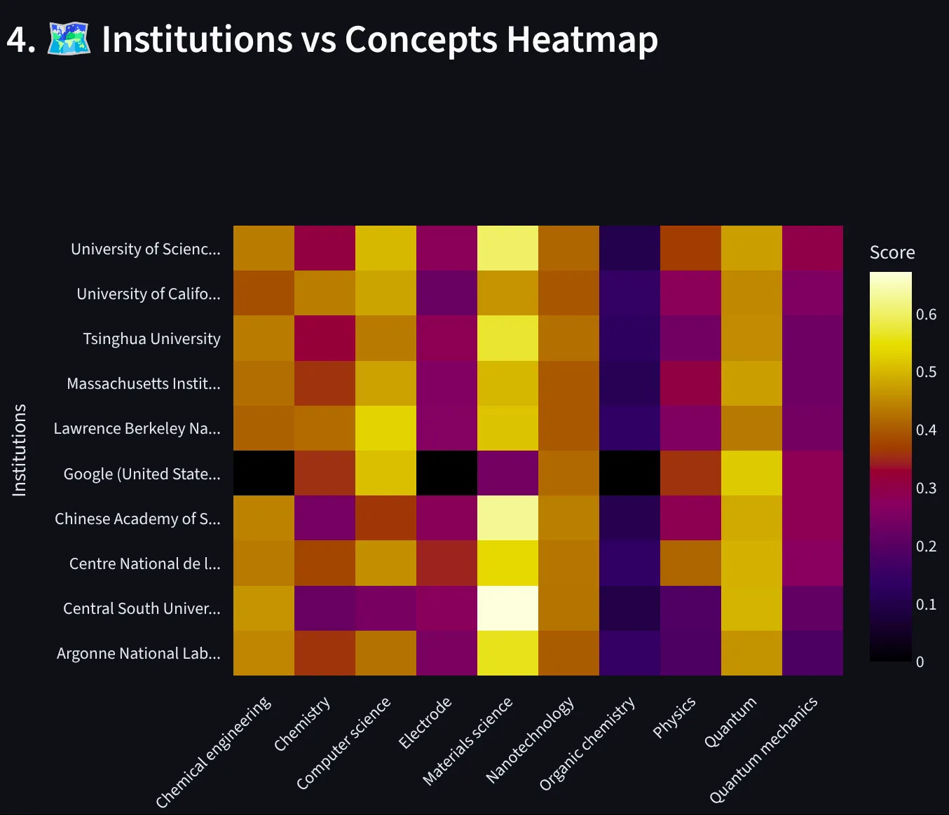 Institutions vs Concepts Heatmap
