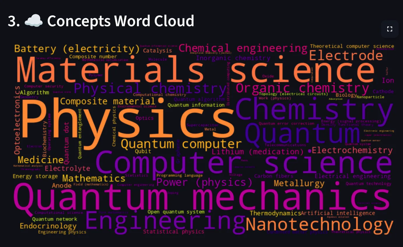 Concepts Word Cloud