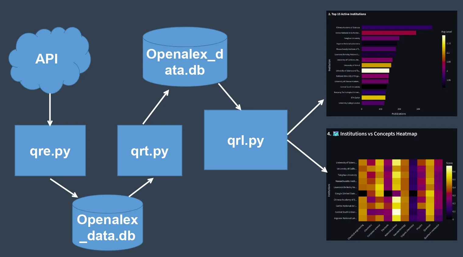 ETL Data Workflow