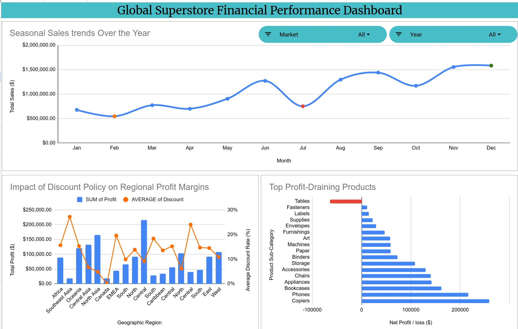 Global Superstore Financial Performance Dashboard